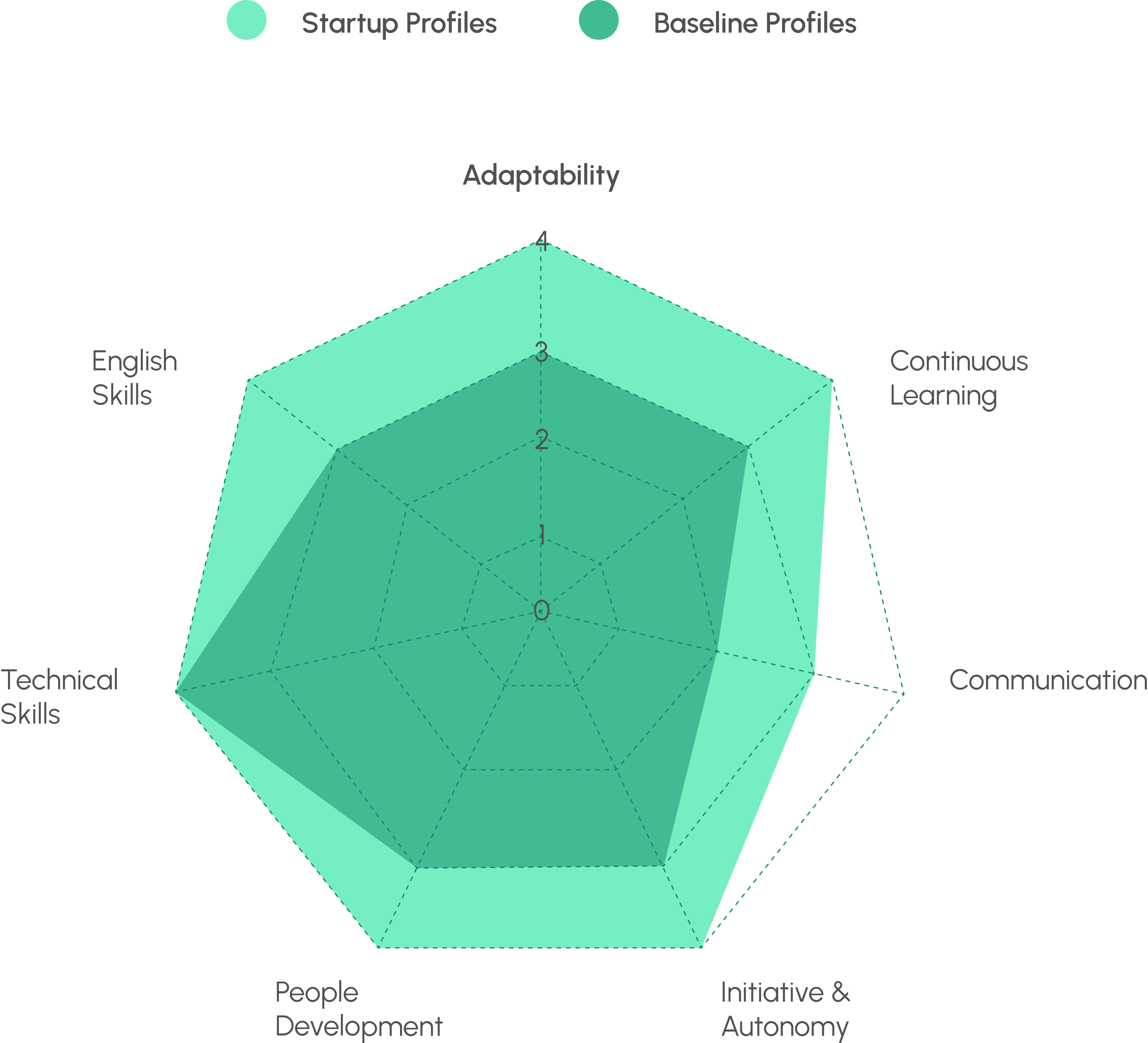 Startup Chart